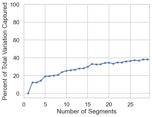 Segments Graph of percent variance explained versus number of segments