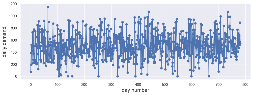 demand plot daily demand fluctuations
